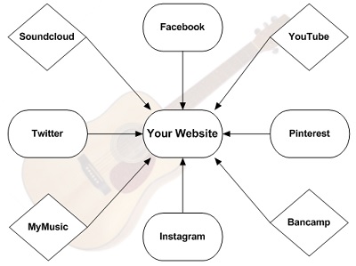 Why Your Band Needs Its Own Website: